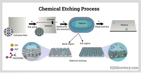 chemical etching fabrication techniques for metal for tribological|chemical etching for metal.